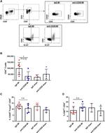 Ki-67 Antibody in Flow Cytometry (Flow)