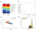 Nanog Antibody in Flow Cytometry (Flow)