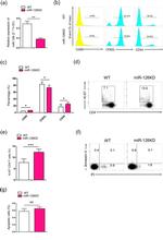 CD69 Antibody in Flow Cytometry (Flow)