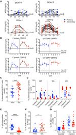 CD27 Antibody in Flow Cytometry (Flow)