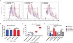 CD314 (NKG2D) Antibody in Flow Cytometry (Flow)