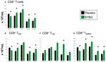 CD197 (CCR7) Antibody in Flow Cytometry (Flow)