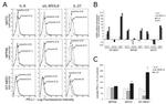 CD274 (PD-L1, B7-H1) Antibody in Flow Cytometry (Flow)