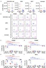 TNF alpha Antibody in Flow Cytometry (Flow)