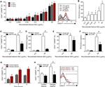 CD284 (TLR4) Antibody in Neutralization (Neu)