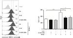 MCP-1 Antibody in Flow Cytometry (Flow)