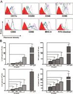 CD205 Antibody in Flow Cytometry (Flow)