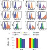 CD140a (PDGFRA) Antibody in Flow Cytometry (Flow)