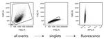 CD14 Antibody in Flow Cytometry (Flow)