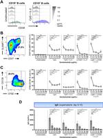 CD27 Antibody in Flow Cytometry (Flow)