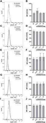 CD184 (CXCR4) Antibody in Flow Cytometry (Flow)