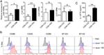 CD40 Antibody in Flow Cytometry (Flow)