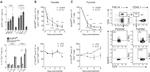 IL-13 Antibody in Flow Cytometry (Flow)