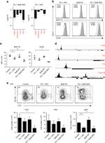 CD40 Antibody in Flow Cytometry (Flow)