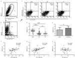 HLA-DR Antibody in Flow Cytometry (Flow)