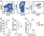 KLRG1 Antibody in Flow Cytometry (Flow)