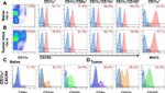 CD184 (CXCR4) Antibody in Flow Cytometry (Flow)