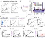 CD279 (PD-1) Antibody in Flow Cytometry (Flow)