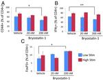 CD4 Antibody in Flow Cytometry (Flow)