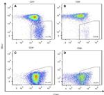 CD8a Antibody in Flow Cytometry (Flow)