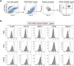 CD169 (Siglec-1) Antibody in Flow Cytometry (Flow)