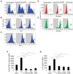 CD274 (PD-L1, B7-H1) Antibody in Flow Cytometry (Flow)