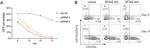 CD11b Antibody in Flow Cytometry (Flow)