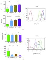 CD29 (Integrin beta 1) Antibody in Flow Cytometry (Flow)