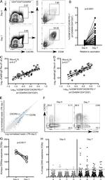 CD279 (PD-1) Antibody in Flow Cytometry (Flow)