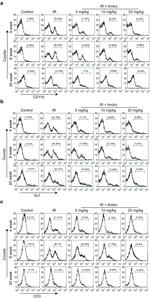 Ly-6G/Ly-6C Antibody in Flow Cytometry (Flow)