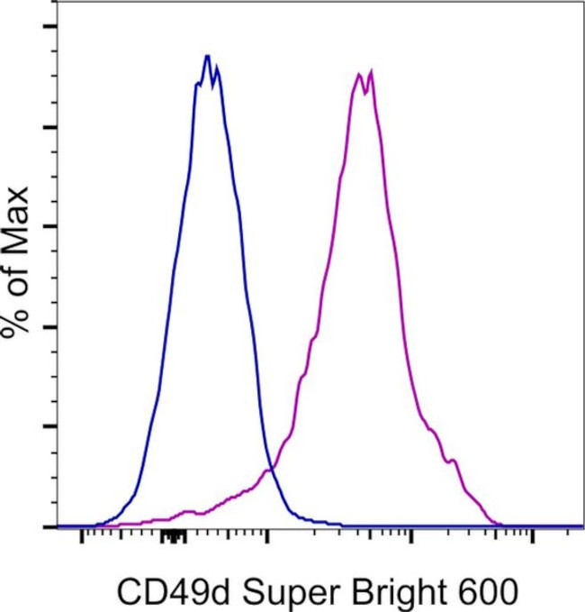 CD49d (Integrin alpha 4) Antibody in Flow Cytometry (Flow)