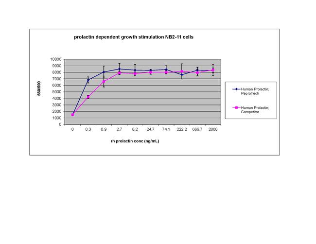 Human Prolactin Protein in Functional Assay (Functional)