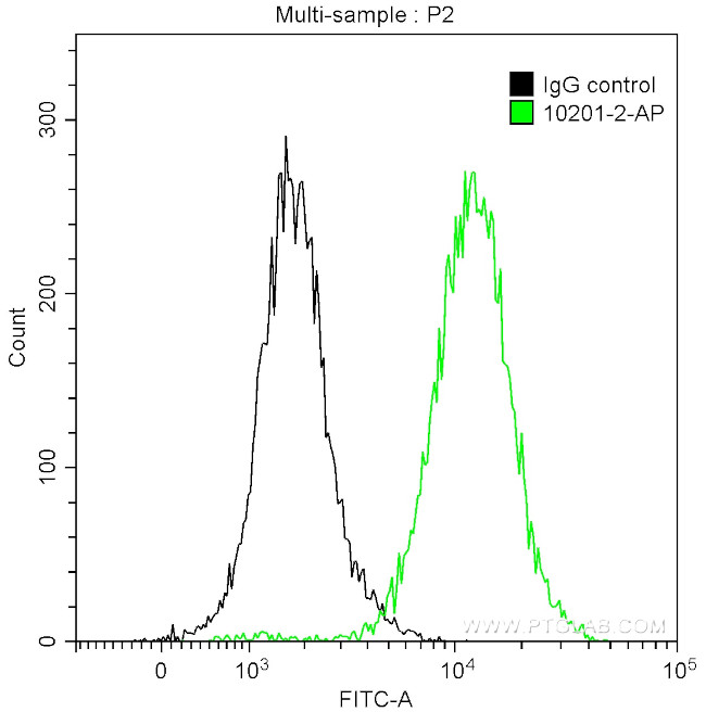 Ubiquitin Antibody in Flow Cytometry (Flow)