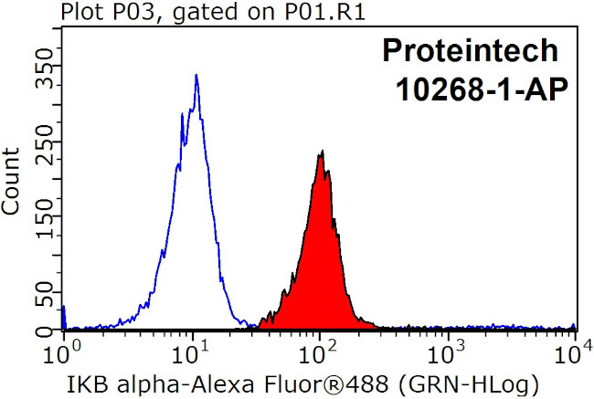 IkB alpha Antibody in Flow Cytometry (Flow)