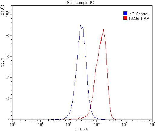 uPAR Antibody in Flow Cytometry (Flow)