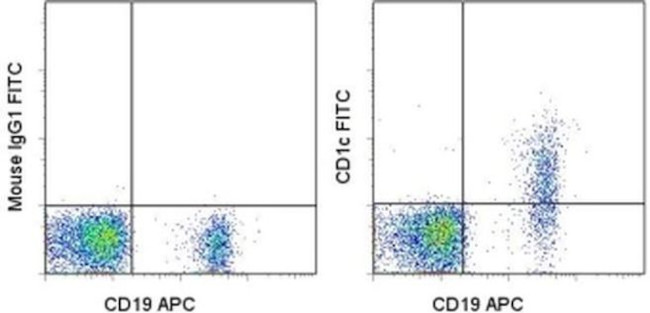 CD1c Antibody in Flow Cytometry (Flow)