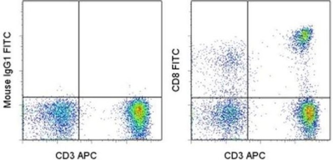 CD8a Antibody in Flow Cytometry (Flow)