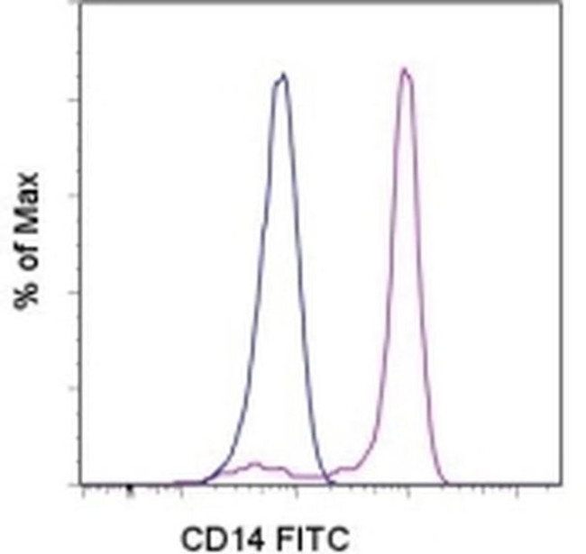 cd14-monoclonal-antibody-61d3-fitc-11-0149-42