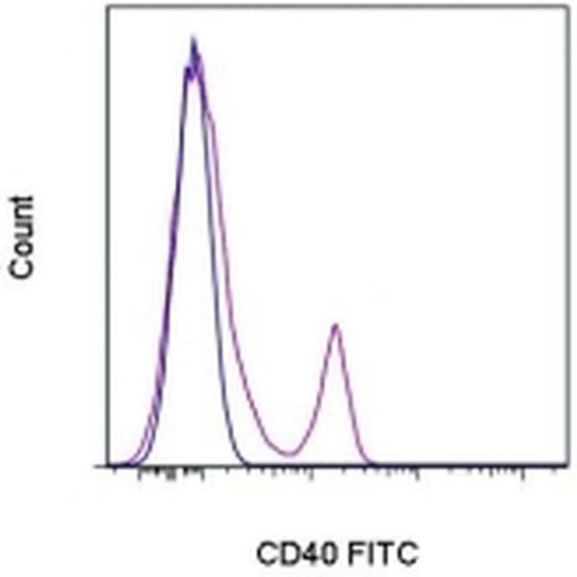 CD40 Antibody in Flow Cytometry (Flow)