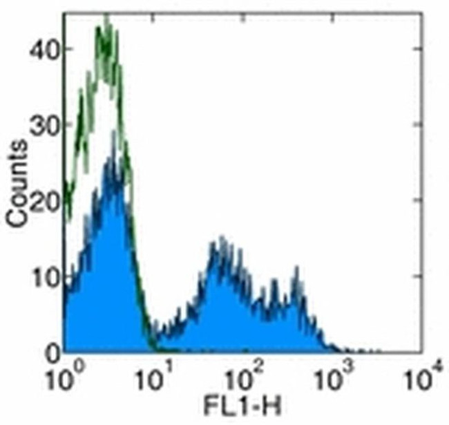 IgM Antibody in Flow Cytometry (Flow)