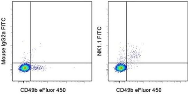 NK1.1 Antibody in Flow Cytometry (Flow)