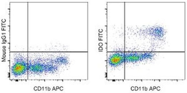 IDO Antibody in Flow Cytometry (Flow)