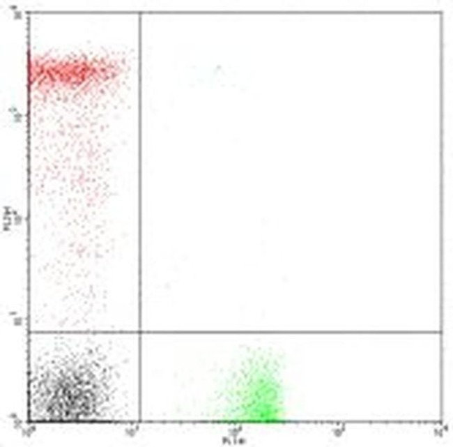 CD8a Antibody in Flow Cytometry (Flow)