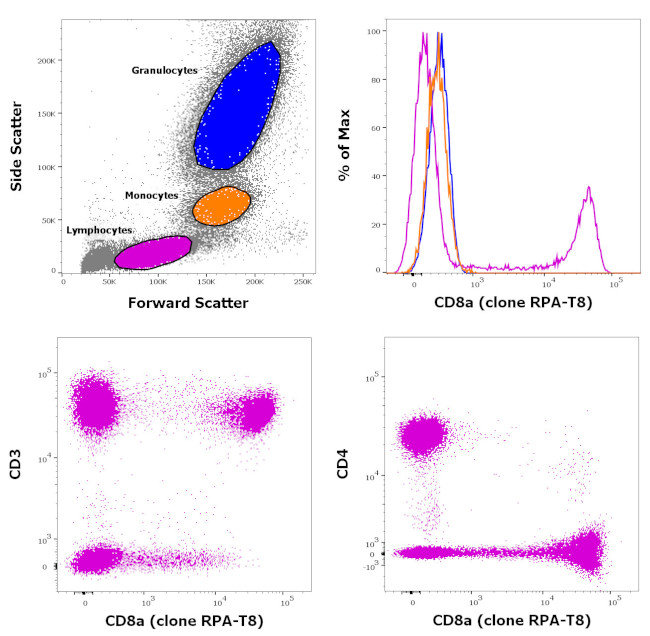 CD8a Antibody in Flow Cytometry (Flow)