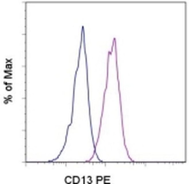 CD13 Antibody in Flow Cytometry (Flow)