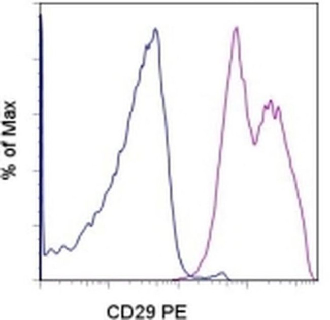 CD29 (Integrin beta 1) Antibody in Flow Cytometry (Flow)