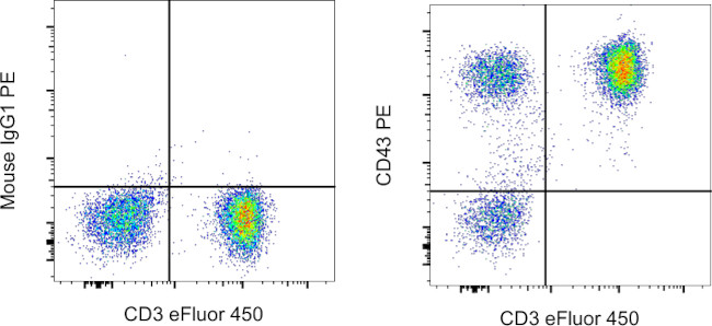 CD43 Antibody in Flow Cytometry (Flow)