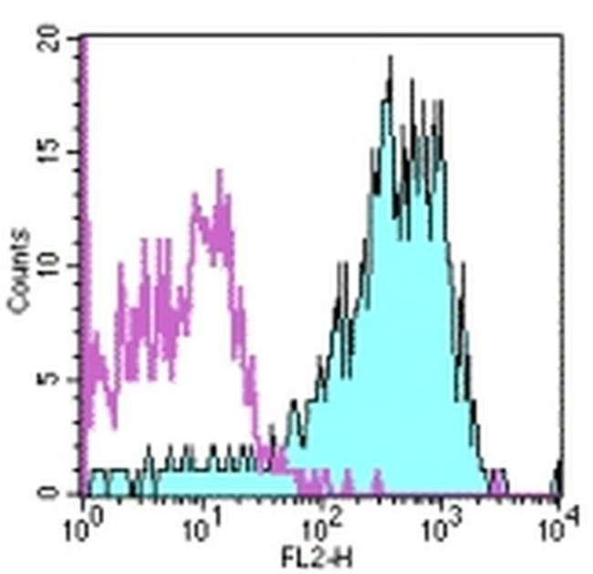 CD49d (Integrin alpha 4) Antibody in Flow Cytometry (Flow)