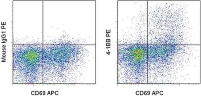 CD137 (4-1BB) Antibody in Flow Cytometry (Flow)