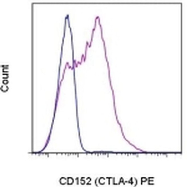 CD152 (CTLA-4) Antibody in Flow Cytometry (Flow)